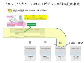 そのアウトカムにおけるエビデンスの確実性の判定
高 中 低 非常に低い
 