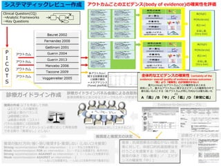 システマティックレビュー作成
P
I
C
O
T
S
アウトカム
アウトカム
アウトカム
アウトカム
推奨の作成:以下を考慮して判断
エビデンスの確実性
利益と害のバランス
価値観と好み
資源の利用（コスト）
パネル会議前に1回目投票
パネル会議でディスカッション必要に応じて再度投票
できる限り「推奨なし」としない
診療ガイドライン完成
アウトカムごとのエビデンス(body of evidence)の確実性を評価
各アウトカムに
関する効果推定値
と結果の要約
＝メタアナリシス
(Forest plot作成)
推奨度と推奨文の決定
推奨：抗凝固療法の適応がない癌患
者に対して、非経口的抗凝固療法を
行うことを提案する（GRADE 2B，
推奨の強さ「弱い推奨」／ エビデ
ンスの確実性「中」)
様々な介入に
対する推奨を
盛り込む
診療ガイドライン作成
Clinical Question(CQ)
→Analytic Frameworks
→Key Questions
Evidence-to-Decisionテーブル
推奨の強さと方向:強く・弱く/推奨する・推奨しない（しないことを推奨）
Strong recommendation FOR an intervention：１ (・・・することを推奨する)
Weak recommendation FOR an intervention：２(・・・することを提案する、条件付き)
Strong recommendation AGAINST an intervention：１（・・・しないことを推奨する）
Weak recommendation AGAINST an intervention：２
（・・・しないことを提案する、・・・しないことを条件付きで推奨する）
利益相反(COI)に対して工夫すること
診療ガイドラインパネル会議による合意形成
医療消費者などあらゆるステークホルダーが参加する
全体的なエビデンスの確実性（certainty of the
evidence←overall quality of evidence across outcomes：
「質」より「確実性」のが誤解が少ない）
重大(critical) なアウトカムごとの確実性をまとめる
原則として，重大なアウトカムに関するエビデンスの確実性の中で
最も低いものとする（各アウトカムが同じ方向ならば最も高いも
の）
A 「高」/B 「中」/C 「低」/D 「非常に低」
 