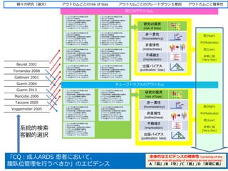「CQ：成人ARDS 患者において、
腹臥位管理を行うべきか」のエビデンス
高(High)
中(Moderate)
低(Low)
非常に低
(Very low)
死亡のアウトカム
Beuret 2002
Fernandez 2008
Gattinoni 2001
Guerin 2004
Guerin 2013
Mancebo 2006
Taccone 2009
Voggenreiter 2005
1.ランダム割り付け順番の生成
2.割り付けの隠蔽化
3.研究参加者と治療提供者の盲検化
4.アウトカム評価者の盲検化
5.不完全なアウトカムデータ
6.選択されたアウトカムの報告
7.その他のバイアス（COIなど）
1.ランダム割り付け順番の生成
2.割り付けの隠蔽化
3.研究参加者と治療提供者の盲検化
4.アウトカム評価者の盲検化
5.不完全なアウトカムデータ
6.選択されたアウトカムの報告
7.その他のバイアス（COIなど）
1.ランダム割り付け順番の生成
2.割り付けの隠蔽化
3.研究参加者と治療提供者の盲検化
4.アウトカム評価者の盲検化
5.不完全なアウトカムデータ
6.選択されたアウトカムの報告
7.その他のバイアス（COIなど）
1.ランダム割り付け順番の生成
2.割り付けの隠蔽化
3.研究参加者と治療提供者の盲検化
4.アウトカム評価者の盲検化
5.不完全なアウトカムデータ
6.選択されたアウトカムの報告
7.その他のバイアス（COIなど）
1.ランダム割り付け順番の生成
2.割り付けの隠蔽化
3.研究参加者と治療提供者の盲検化
4.アウトカム評価者の盲検化
5.不完全なアウトカムデータ
6.選択されたアウトカムの報告
7.その他のバイアス（COIなど）
1.ランダム割り付け順番の生成
2.割り付けの隠蔽化
3.研究参加者と治療提供者の盲検化
4.アウトカム評価者の盲検化
5.不完全なアウトカムデータ
6.選択されたアウトカムの報告
7.その他のバイアス（COIなど）
1.ランダム割り付け順番の生成
2.割り付けの隠蔽化
3.研究参加者と治療提供者の盲検化
4.アウトカム評価者の盲検化
5.不完全なアウトカムデータ
6.選択されたアウトカムの報告
7.その他のバイアス（COIなど）
1.ランダム割り付け順番の生成
2.割り付けの隠蔽化
3.研究参加者と治療提供者の盲検化
4.アウトカム評価者の盲検化
5.不完全なアウトカムデータ
6.選択されたアウトカムの報告
7.その他のバイアス（COIなど）
1.ランダム割り付け順番の生成
2.割り付けの隠蔽化
3.研究参加者と治療提供者の盲検化
4.アウトカム評価者の盲検化
5.不完全なアウトカムデータ
6.選択されたアウトカムの報告
7.その他のバイアス（COIなど）
1.ランダム割り付け順番の生成
2.割り付けの隠蔽化
3.研究参加者と治療提供者の盲検化
4.アウトカム評価者の盲検化
5.不完全なアウトカムデータ
6.選択されたアウトカムの報告
7.その他のバイアス（COIなど）
1.ランダム割り付け順番の生成
2.割り付けの隠蔽化
3.研究参加者と治療提供者の盲検化
4.アウトカム評価者の盲検化
5.不完全なアウトカムデータ
6.選択されたアウトカムの報告
7.その他のバイアス（COIなど）
1.ランダム割り付け順番の生成
2.割り付けの隠蔽化
3.研究参加者と治療提供者の盲検化
4.アウトカム評価者の盲検化
5.不完全なアウトカムデータ
6.選択されたアウトカムの報告
7.その他のバイアス（COIなど）
1.ランダム割り付け順番の生成
2.割り付けの隠蔽化
3.研究参加者と治療提供者の盲検化
4.アウトカム評価者の盲検化
5.不完全なアウトカムデータ
6.選択されたアウトカムの報告
7.その他のバイアス（COIなど）
チューブトラブルのアウトカム
研究の限界
(risk of bias)
非一貫性
(inconsistency)
非直接性
(indirectness)
不精確さ
(imprecision)
出版バイアス
(publication_bias)
研究の限界
(risk of bias)
非一貫性
(inconsistency)
非直接性
(indirectness)
不精確さ
(imprecision)
出版バイアス
(publication_bias)
高(High)
中(Moderate)
低(Low)
非常に低
(Very low)
個々の研究（論文） アウトカムごとのrisk of bias アウトカムごとのグレードダウン５要因 アウトカムごと確実性
全体的なエビデンスの確実性（certainty of the
evidence←overall quality of evidence across outcomes）
A 「高」/B 「中」/C 「低」/D 「非常に低」
系統的検索
客観的選択
 