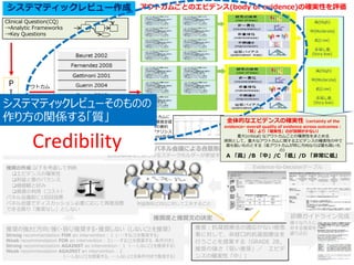 システマティックレビュー作成
P
I
C
O
T
S
アウトカム
アウトカム
アウトカム
アウトカム
推奨の作成:以下を考慮して判断
エビデンスの確実性
利益と害のバランス
価値観と好み
資源の利用（コスト）
パネル会議前に1回目投票
パネル会議でディスカッション必要に応じて再度投票
できる限り「推奨なし」としない
診療ガイドライン完成
アウトカムごとのエビデンス(body of evidence)の確実性を評価
各アウトカムに
関する効果推定値
と結果の要約
＝メタアナリシス
(Forest plot作成)
推奨度と推奨文の決定
推奨：抗凝固療法の適応がない癌患
者に対して、非経口的抗凝固療法を
行うことを提案する（GRADE 2B，
推奨の強さ「弱い推奨」／ エビデ
ンスの確実性「中」)
様々な介入に
対する推奨を
盛り込む
診療ガイドライン作成
Clinical Question(CQ)
→Analytic Frameworks
→Key Questions
Evidence-to-Decisionテーブル
推奨の強さと方向:強く・弱く/推奨する・推奨しない（しないことを推奨）
Strong recommendation FOR an intervention：１ (・・・することを推奨する)
Weak recommendation FOR an intervention：２(・・・することを提案する、条件付き)
Strong recommendation AGAINST an intervention：１（・・・しないことを推奨する）
Weak recommendation AGAINST an intervention：２
（・・・しないことを提案する、・・・しないことを条件付きで推奨する）
利益相反(COI)に対して工夫すること
診療ガイドラインパネル会議による合意形成
医療消費者などあらゆるステークホルダーが参加する
システマティックレビューそのものの
作り方の関係する「質」
Credibility
全体的なエビデンスの確実性（certainty of the
evidence←overall quality of evidence across outcomes：
「質」より「確実性」のが誤解が少ない）
重大(critical) なアウトカムごとの確実性をまとめる
原則として，重大なアウトカムに関するエビデンスの確実性の中で
最も低いものとする（各アウトカムが同じ方向ならば最も高いも
の）
A 「高」/B 「中」/C 「低」/D 「非常に低」
 