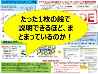 システマティックレビュー作成
P
I
C
O
T
S
アウトカム
アウトカム
アウトカム
アウトカム
重大
重要
重大
Evidence Profile
全体的なエビデンスの確実性（certainty of the
evidence←overall quality of evidence across outcomes：
「質」より「確実性」のが誤解が少ない）
重大(critical) なアウトカムごとの確実性をまとめる
原則として，重大なアウトカムに関するエビデンスの確実性の中で
最も低いものとする（各アウトカムが同じ方向ならば最も高いも
の）
A 「高」/B 「中」/C 「低」/D 「非常に低」
RCTは「高」から、観察研究は「低」から開始し、エビデンスを確実性の程度で紐付きにする
1.研究の限界（risk of bias）
2.非一貫性（inconsistency）
3.非直接性（indirectness）
4.不精確さ（imprecision）
5.出版ﾊﾞｲｱｽ（publication bias）
グレードを下げる5要因 グレードを上げる3要因
1.大きな効果(large magnitude)
2.用量反応(dose response
gradient)
3.交絡因子(confounders)
アウトカムごとに集めた各研究
のrisk of biasを評価
高(High)／中(Moderate)／低(Low)／非常に低(Very low)
推奨の作成:以下を考慮して判断
エビデンスの確実性
利益と害のバランス
価値観と好み
資源の利用（コスト）
パネル会議前に1回目投票
パネル会議でディスカッション必要に応じて再度投票
できる限り「推奨なし」としない
診療ガイドライン完成
アウトカムごとのエビデンス(body of evidence)の確実性を評価
Risk of bias summary
Risk of bias graph
各アウトカムに
関する効果推定値
と結果の要約
＝メタアナリシス
(Forest plot作成)
推奨度と推奨文の決定
推奨：抗凝固療法の適応がない癌患
者に対して、非経口的抗凝固療法を
行うことを提案する（GRADE 2B，
推奨の強さ「弱い推奨」／ エビデ
ンスの確実性「中」)
Summary of Findings(SoF)
様々な介入に
対する推奨を
盛り込む
診療ガイドライン作成
Clinical Question(CQ)
→Analytic Frameworks
→Key Questions
下記の表・
図の証拠の
提示が必須
/効果推定
値の確実性
が強い・弱
いと独断で
判断するも
のではない
1.ランダム割り付け順番の生成
2.割り付けの隠蔽化
3.研究参加者と治療提供者の盲検化
4.アウトカム評価者の盲検化
5.不完全なアウトカムデータ
6.選択されたアウトカムの報告
7.その他のバイアス（COIなど）
Evidence-to-Decisionテーブル
診療ガイドラインパネル会議による合意形成
医療消費者などあらゆるステークホルダーが参加する
推奨の強さと方向:強く・弱く/推奨する・推奨しない（しないことを推奨）
Strong recommendation FOR an intervention：１ (・・・することを推奨する)
Weak recommendation FOR an intervention：２(・・・することを提案する、条件付き)
Strong recommendation AGAINST an intervention：１（・・・しないことを推奨する）
Weak recommendation AGAINST an intervention：２
（・・・しないことを提案する、・・・しないことを条件付きで推奨する）
利益相反(COI)に対して工夫すること
たった1枚の絵で
説明できるほど、ま
とまっているのか！
 