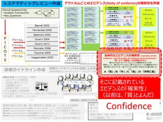 システマティックレビュー作成
P
I
C
O
T
S
アウトカム
アウトカム
アウトカム
アウトカム
推奨の作成:以下を考慮して判断
エビデンスの確実性
利益と害のバランス
価値観と好み
資源の利用（コスト）
パネル会議前に1回目投票
パネル会議でディスカッション必要に応じて再度投票
できる限り「推奨なし」としない
診療ガイドライン完成
アウトカムごとのエビデンス(body of evidence)の確実性を評価
各アウトカムに
関する効果推定値
と結果の要約
＝メタアナリシス
(Forest plot作成)
推奨度と推奨文の決定
推奨：抗凝固療法の適応がない癌患
者に対して、非経口的抗凝固療法を
行うことを提案する（GRADE 2B，
推奨の強さ「弱い推奨」／ エビデ
ンスの確実性「中」)
様々な介入に
対する推奨を
盛り込む
診療ガイドライン作成
Clinical Question(CQ)
→Analytic Frameworks
→Key Questions
Evidence-to-Decisionテーブル
推奨の強さと方向:強く・弱く/推奨する・推奨しない（しないことを推奨）
Strong recommendation FOR an intervention：１ (・・・することを推奨する)
Weak recommendation FOR an intervention：２(・・・することを提案する、条件付き)
Strong recommendation AGAINST an intervention：１（・・・しないことを推奨する）
Weak recommendation AGAINST an intervention：２
（・・・しないことを提案する、・・・しないことを条件付きで推奨する）
利益相反(COI)に対して工夫すること
診療ガイドラインパネル会議による合意形成
医療消費者などあらゆるステークホルダーが参加する
Confidence
そこに記載されている
エビデンスの「確実性」
（以前は、「質」とよんだ）
全体的なエビデンスの確実性（certainty of the
evidence←overall quality of evidence across outcomes：
「質」より「確実性」のが誤解が少ない）
重大(critical) なアウトカムごとの確実性をまとめる
原則として，重大なアウトカムに関するエビデンスの確実性の中で
最も低いものとする（各アウトカムが同じ方向ならば最も高いも
の）
A 「高」/B 「中」/C 「低」/D 「非常に低」
 