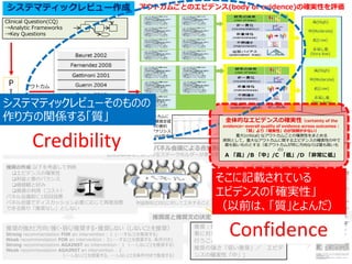 システマティックレビュー作成
P
I
C
O
T
S
アウトカム
アウトカム
アウトカム
アウトカム
推奨の作成:以下を考慮して判断
エビデンスの確実性
利益と害のバランス
価値観と好み
資源の利用（コスト）
パネル会議前に1回目投票
パネル会議でディスカッション必要に応じて再度投票
できる限り「推奨なし」としない
診療ガイドライン完成
アウトカムごとのエビデンス(body of evidence)の確実性を評価
各アウトカムに
関する効果推定値
と結果の要約
＝メタアナリシス
(Forest plot作成)
推奨度と推奨文の決定
推奨：抗凝固療法の適応がない癌患
者に対して、非経口的抗凝固療法を
行うことを提案する（GRADE 2B，
推奨の強さ「弱い推奨」／ エビデ
ンスの確実性「中」)
様々な介入に
対する推奨を
盛り込む
診療ガイドライン作成
Clinical Question(CQ)
→Analytic Frameworks
→Key Questions
Evidence-to-Decisionテーブル
推奨の強さと方向:強く・弱く/推奨する・推奨しない（しないことを推奨）
Strong recommendation FOR an intervention：１ (・・・することを推奨する)
Weak recommendation FOR an intervention：２(・・・することを提案する、条件付き)
Strong recommendation AGAINST an intervention：１（・・・しないことを推奨する）
Weak recommendation AGAINST an intervention：２
（・・・しないことを提案する、・・・しないことを条件付きで推奨する）
利益相反(COI)に対して工夫すること
診療ガイドラインパネル会議による合意形成
医療消費者などあらゆるステークホルダーが参加する
Confidence
そこに記載されている
エビデンスの「確実性」
（以前は、「質」とよんだ）
システマティックレビューそのものの
作り方の関係する「質」
Credibility
全体的なエビデンスの確実性（certainty of the
evidence←overall quality of evidence across outcomes：
「質」より「確実性」のが誤解が少ない）
重大(critical) なアウトカムごとの確実性をまとめる
原則として，重大なアウトカムに関するエビデンスの確実性の中で
最も低いものとする（各アウトカムが同じ方向ならば最も高いも
の）
A 「高」/B 「中」/C 「低」/D 「非常に低」
 