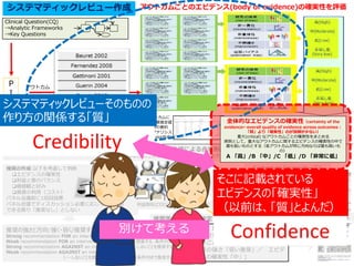 システマティックレビュー作成
P
I
C
O
T
S
アウトカム
アウトカム
アウトカム
アウトカム
推奨の作成:以下を考慮して判断
エビデンスの確実性
利益と害のバランス
価値観と好み
資源の利用（コスト）
パネル会議前に1回目投票
パネル会議でディスカッション必要に応じて再度投票
できる限り「推奨なし」としない
診療ガイドライン完成
アウトカムごとのエビデンス(body of evidence)の確実性を評価
各アウトカムに
関する効果推定値
と結果の要約
＝メタアナリシス
(Forest plot作成)
推奨度と推奨文の決定
推奨：抗凝固療法の適応がない癌患
者に対して、非経口的抗凝固療法を
行うことを提案する（GRADE 2B，
推奨の強さ「弱い推奨」／ エビデ
ンスの確実性「中」)
様々な介入に
対する推奨を
盛り込む
診療ガイドライン作成
Clinical Question(CQ)
→Analytic Frameworks
→Key Questions
Evidence-to-Decisionテーブル
推奨の強さと方向:強く・弱く/推奨する・推奨しない（しないことを推奨）
Strong recommendation FOR an intervention：１ (・・・することを推奨する)
Weak recommendation FOR an intervention：２(・・・することを提案する、条件付き)
Strong recommendation AGAINST an intervention：１（・・・しないことを推奨する）
Weak recommendation AGAINST an intervention：２
（・・・しないことを提案する、・・・しないことを条件付きで推奨する）
利益相反(COI)に対して工夫すること
診療ガイドラインパネル会議による合意形成
医療消費者などあらゆるステークホルダーが参加する
Confidence
そこに記載されている
エビデンスの「確実性」
（以前は、「質」とよんだ）
システマティックレビューそのものの
作り方の関係する「質」
Credibility
全体的なエビデンスの確実性（certainty of the
evidence←overall quality of evidence across outcomes：
「質」より「確実性」のが誤解が少ない）
重大(critical) なアウトカムごとの確実性をまとめる
原則として，重大なアウトカムに関するエビデンスの確実性の中で
最も低いものとする（各アウトカムが同じ方向ならば最も高いも
の）
A 「高」/B 「中」/C 「低」/D 「非常に低」
別けて考える
 