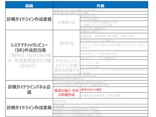 組織 作業
診療ガイドライン作成委員
診療ガイドラインパネル編成、プロセス確立
患者・臨床医の疑問（CQ)収集
計画書作成
疑問の定式化
アウトカムの選択
アウトカムの相対的な重要性の判定
（診療ガイドラインパネル会議）
疾患定義・適格基準など
システマティックレビュー
（SR)作成担当者
（後半は、GLのための場
合、作成委員会が行う場
合もあり）
SR作成
網羅的に検索する
適格基準 （選択基準、除外基準）で論文を選ぶ
アウトカムごとにデータを収集する
アウトカムごとに個々の研究および研究全般のバイアスのリスク（RoB)を
評価する
メタ分析をする（不可能な場合もある）
アウトカムごとに
エビデンスの確
実性を評価する
研究デザイン： RCTか観察研究
グレードダウン５要因
グレードアップ３要因
各アウトカムについて、エビデンスの確実性(body of evidence・エビデ
ンスの質)
エビデンス・プロファイル作成、SOF表作成
医療資源に関する資料作成
診療ガイドラインパネル会
議
アウトカムの相対的な重要度の再評価・合意形成
そのCQの全体(overall)のエビデンスの確実性の判定
推奨の強さ・方向
の評価作成
推奨決定の４要因
推奨度評価の合意形成（必要なら投票)
診療ガイドライン作成委員
推奨の作成
外部評価
【診療ガイドライン作成後】配布および普及
【診療ガイドライン作成後】ガイドラインの管理
【診療ガイドライン作成後】質の改善および実行
 