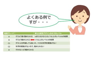 推奨グレード 単なる研究デザインのみでのレベル
A 行うよう強く勧められる Iaまたは少なくとも1つ以上のレベルIbの結果
B 行うよう勧められる 1つ以上のレベルIIの結果
C1 行うことを考慮しても良いか、十分な科学的根拠がない
C2 科学的根拠がないので、勧められない
D 行わないよう勧められる
よくある例で
すが・・・
 