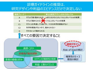 医療者の臨床経験
エビデンスの確実性の程度
利益 と害のバランス
患者の価値と好み
資源・コスト
診療ガイドラインの推奨は、
研究デザインや利益のエビデンスだけで決定しない
研究デザイン
↓
Risk of biasの検討
確実性の5＋3
要因の検討
推奨グレード 単なる研究デザインのみでのレベル
A 行うよう強く勧められる Iaまたは少なくとも1つ以上のレベルIbの結果
B 行うよう勧められる 1つ以上のレベルIIの結果
C1 行うことを考慮しても良いか、十分な科学的根拠がない
C2 科学的根拠がないので、勧められない
D 行わないよう勧められる
すべての要因で決定すること
 