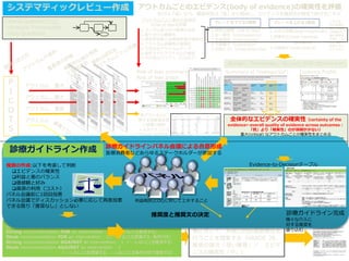 全体的なエビデンスの確実性（certainty of the
evidence←overall quality of evidence across outcomes：
「質」より「確実性」のが誤解が少ない）
重大(critical) なアウトカムごとの確実性をまとめる
原則として，重大なアウトカムに関するエビデンスの確実性の中で
最も低いものとする（各アウトカムが同じ方向ならば最も高いも
の）
A 「高」/B 「中」/C 「低」/D 「非常に低」
推奨：抗凝固療法の適応がない癌患
者に対して、非経口的抗凝固療法を
行うことを提案する（GRADE 2B，
推奨の強さ「弱い推奨」／ エビデ
ンスの確実性「中」)
推奨の強さと方向:強く・弱く/推奨する・推奨しない（しないことを推奨）
Strong recommendation FOR an intervention：１ (・・・することを推奨する)
Weak recommendation FOR an intervention：２(・・・することを提案する、条件付き)
Strong recommendation AGAINST an intervention：１（・・・しないことを推奨する）
Weak recommendation AGAINST an intervention：２
（・・・しないことを提案する、・・・しないことを条件付きで推奨する）
高(High)／中(Moderate)／低(Low)／非常に低(Very low)
Summary of Findings(SoF)
システマティックレビュー作成
P
I
C
O
T
S
アウトカム
アウトカム
アウトカム
アウトカム
重大
重要
重大
Evidence Profile
RCTは「高」から、観察研究は「低」から開始し、エビデンスを確実性の程度で紐付きにする
1.研究の限界（risk of bias）
2.非一貫性（inconsistency）
3.非直接性（indirectness）
4.不精確さ（imprecision）
5.出版ﾊﾞｲｱｽ（publication bias）
グレードを下げる5要因 グレードを上げる3要因
1.大きな効果(large magnitude)
2.用量反応(dose response
gradient)
3.交絡因子(confounders)
アウトカムごとに集めた各研究
のrisk of biasを評価
推奨の作成:以下を考慮して判断
エビデンスの確実性
利益と害のバランス
価値観と好み
資源の利用（コスト）
パネル会議前に1回目投票
パネル会議でディスカッション必要に応じて再度投票
できる限り「推奨なし」としない
診療ガイドライン完成
アウトカムごとのエビデンス(body of evidence)の確実性を評価
各アウトカムに
関する効果推定値
と結果の要約
＝メタアナリシス
(Forest plot作成)
推奨度と推奨文の決定
様々な介入に
対する推奨を
盛り込む
診療ガイドライン作成
Clinical Question(CQ)
→Analytic Frameworks
→Key Questions
下記の表・
図の証拠の
提示が必須
/効果推定
値の確実性
が強い・弱
いと独断で
判断するも
のではない
1.ランダム割り付け順番の生成
2.割り付けの隠蔽化
3.研究参加者と治療提供者の盲検化
4.アウトカム評価者の盲検化
5.不完全なアウトカムデータ
6.選択されたアウトカムの報告
7.その他のバイアス（COIなど）
Evidence-to-Decisionテーブル
利益相反(COI)に対して工夫すること
診療ガイドラインパネル会議による合意形成
医療消費者などあらゆるステークホルダーが参加する
Risk of bias summary
Risk of bias graph
 
