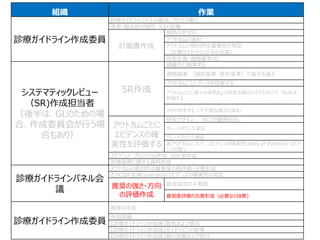 組織 作業
診療ガイドライン作成委員
診療ガイドラインパネル編成、プロセス確立
患者・臨床医の疑問（CQ)収集
計画書作成
疑問の定式化
アウトカムの選択
アウトカムの相対的な重要性の判定
（診療ガイドラインパネル会議）
疾患定義・適格基準など
システマティックレビュー
（SR)作成担当者
（後半は、GLのための場
合、作成委員会が行う場
合もあり）
SR作成
網羅的に検索する
適格基準 （選択基準、除外基準）で論文を選ぶ
アウトカムごとにデータを収集する
アウトカムごとに個々の研究および研究全般のバイアスのリスク（RoB)を
評価する
メタ分析をする（不可能な場合もある）
アウトカムごとに
エビデンスの確
実性を評価する
研究デザイン： RCTか観察研究
グレードダウン５要因
グレードアップ３要因
各アウトカムについて、エビデンスの確実性(body of evidence・エビデ
ンスの質)
エビデンス・プロファイル作成、SOF表作成
医療資源に関する資料作成
診療ガイドラインパネル会
議
アウトカムの相対的な重要度の再評価・合意形成
そのCQの全体(overall)のエビデンスの確実性の判定
推奨の強さ・方向
の評価作成
推奨決定の４要因
推奨度評価の合意形成（必要なら投票)
診療ガイドライン作成委員
推奨の作成
外部評価
【診療ガイドライン作成後】配布および普及
【診療ガイドライン作成後】ガイドラインの管理
【診療ガイドライン作成後】質の改善および実行
 