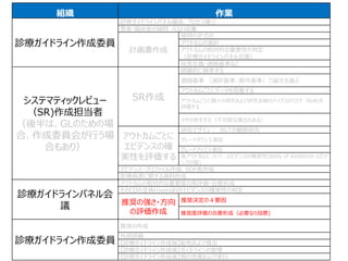 組織 作業
診療ガイドライン作成委員
診療ガイドラインパネル編成、プロセス確立
患者・臨床医の疑問（CQ)収集
計画書作成
疑問の定式化
アウトカムの選択
アウトカムの相対的な重要性の判定
（診療ガイドラインパネル会議）
疾患定義・適格基準など
システマティックレビュー
（SR)作成担当者
（後半は、GLのための場
合、作成委員会が行う場
合もあり）
SR作成
網羅的に検索する
適格基準 （選択基準、除外基準）で論文を選ぶ
アウトカムごとにデータを収集する
アウトカムごとに個々の研究および研究全般のバイアスのリスク（RoB)を
評価する
メタ分析をする（不可能な場合もある）
アウトカムごとに
エビデンスの確
実性を評価する
研究デザイン： RCTか観察研究
グレードダウン５要因
グレードアップ３要因
各アウトカムについて、エビデンスの確実性(body of evidence・エビデ
ンスの質)
エビデンス・プロファイル作成、SOF表作成
医療資源に関する資料作成
診療ガイドラインパネル会
議
アウトカムの相対的な重要度の再評価・合意形成
そのCQの全体(overall)のエビデンスの確実性の判定
推奨の強さ・方向
の評価作成
推奨決定の４要因
推奨度評価の合意形成（必要なら投票)
診療ガイドライン作成委員
推奨の作成
外部評価
【診療ガイドライン作成後】配布および普及
【診療ガイドライン作成後】ガイドラインの管理
【診療ガイドライン作成後】質の改善および実行
 