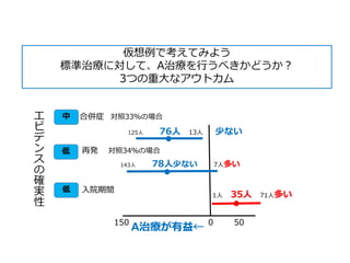 150 500
125人 76人 13人 少ない
A治療が有益←
合併症 対照33％の場合
再発 対照34％の場合
1人 35人 71人多い
入院期間低
低
中
仮想例で考えてみよう
標準治療に対して、A治療を行うべきかどうか？
3つの重大なアウトカム
エ
ビ
デ
ン
ス
の
確
実
性
143人 78人少ない 7人多い
 