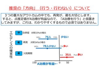 推奨の「方向」（行う・行わない）について
３つの重大なアウトカムの中でも、再発が、最も大切とします。
すると、点推定値がA治療が有益なので、「A治療を行う」と仮置き
してみますが、これは、わかりやすくするもので必須ではありません。
150 500
125人 76人 13人 少ない
A治療が有益←
合併症 対照33％の場合
再発 対照34％の場合
1人 35人 71人多い
入院期間低
低
中エ
ビ
デ
ン
ス
の
確
実
性
143人 78人少ない 7人多い
 