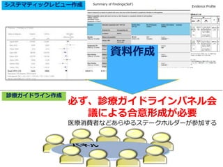 システマティックレビュー作成 Evidence Profile
Summary of Findings(SoF)
診療ガイドライン作成
必ず、診療ガイドラインパネル会
議による合意形成が必要
医療消費者などあらゆるステークホルダーが参加する
資料作成
 