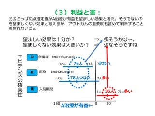 （３）利益と害：
おおざっぱに点推定値がA治療が有益を望ましい効果と考え、そうでないの
を望ましくない効果と考えるが、アウトカムの重要度も含めて判断すること
を忘れないこと
望ましい効果は十分か？ ⇒ 多そうかな～。
望ましくない効果は大きいか？ ⇒ 少なそうですね
150 500
125人 76人 13人 少ない
A治療が有益←
合併症 対照33％の場合
再発 対照34％の場合
1人 35人 71人多い
入院期間低
低
中エ
ビ
デ
ン
ス
の
確
実
性
143人 78人少ない 7人多い
 