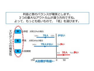 利益と害のバランスが確実とします。
３つの重大なアウトカムが違う方向ですね。
よって、もっとも低いもので、「低」を選びます。
150 500
125人 76人 13人 少ない
A治療が有益←
合併症 対照33％の場合
再発 対照34％の場合
1人 35人 71人多い
入院期間低
低
中エ
ビ
デ
ン
ス
の
確
実
性
143人 78人少ない 7人多い
 