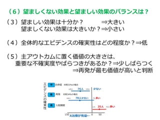 （６）望ましくない効果と望ましい効果のバランスは？
（３）望ましい効果は十分か？ ⇒大きい
望ましくない効果は大きいか？⇒小さい
（４）全体的なエビデンスの確実性はどの程度か？⇒低
（５）主アウトカムに置く価値の大きさは、
重要な不確実度やばらつきがあるか？⇒少しばらつく
⇒再発が最も価値が高いと判断
 
