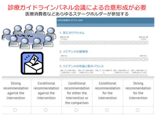 診療ガイドラインパネル会議による合意形成が必要
医療消費者などあらゆるステークホルダーが参加する
 