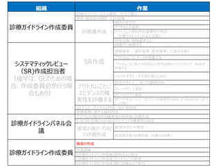 組織 作業
診療ガイドライン作成委員
診療ガイドラインパネル編成、プロセス確立
患者・臨床医の疑問（CQ)収集
計画書作成
疑問の定式化
アウトカムの選択
アウトカムの相対的な重要性の判定
（診療ガイドラインパネル会議）
疾患定義・適格基準など
システマティックレビュー
（SR)作成担当者
（後半は、GLのための場
合、作成委員会が行う場
合もあり）
SR作成
網羅的に検索する
適格基準 （選択基準、除外基準）で論文を選ぶ
アウトカムごとにデータを収集する
アウトカムごとに個々の研究および研究全般のバイアスのリスク（RoB)を
評価する
メタ分析をする（不可能な場合もある）
アウトカムごとに
エビデンスの確
実性を評価する
研究デザイン： RCTか観察研究
グレードダウン５要因
グレードアップ３要因
各アウトカムについて、エビデンスの確実性(body of evidence・エビデ
ンスの質)
エビデンス・プロファイル作成、SOF表作成
医療資源に関する資料作成
診療ガイドラインパネル会
議
アウトカムの相対的な重要度の再評価・合意形成
そのCQの全体(overall)のエビデンスの確実性の判定
推奨の強さ・方向
の評価作成
推奨決定の４要因
推奨度評価の合意形成（必要なら投票)
診療ガイドライン作成委員
推奨の作成
外部評価
【診療ガイドライン作成後】配布および普及
【診療ガイドライン作成後】ガイドラインの管理
【診療ガイドライン作成後】質の改善および実行
 