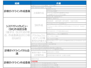 組織 作業
診療ガイドライン作成委員
診療ガイドラインパネル編成、プロセス確立
患者・臨床医の疑問（CQ)収集
計画書作成
疑問の定式化
アウトカムの選択
アウトカムの相対的な重要性の判定
（診療ガイドラインパネル会議）
疾患定義・適格基準など
システマティックレビュー
（SR)作成担当者
（後半は、GLのための場
合、作成委員会が行う場
合もあり）
SR作成
網羅的に検索する
適格基準 （選択基準、除外基準）で論文を選ぶ
アウトカムごとにデータを収集する
アウトカムごとに個々の研究および研究全般のバイアスのリスク（RoB)を
評価する
メタ分析をする（不可能な場合もある）
アウトカムごとに
エビデンスの確
実性を評価する
研究デザイン： RCTか観察研究
グレードダウン５要因
グレードアップ３要因
各アウトカムについて、エビデンスの確実性(body of evidence・エビデ
ンスの質)
エビデンス・プロファイル作成、SOF表作成
医療資源に関する資料作成
診療ガイドラインパネル会
議
アウトカムの相対的な重要度の再評価・合意形成
そのCQの全体(overall)のエビデンスの確実性の判定
推奨の強さ・方向
の評価作成
推奨決定の４要因
推奨度評価の合意形成（必要なら投票)
診療ガイドライン作成委員
推奨の作成
外部評価
【診療ガイドライン作成後】配布および普及
【診療ガイドライン作成後】ガイドラインの管理
【診療ガイドライン作成後】質の改善および実行
 