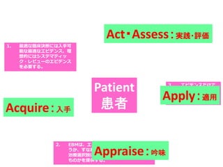 2. EBMは、エビデンスが信頼できるものかど
うか、すなわち、診断検査、患者の予後、
治療選択肢についてどれほど確信をおける
ものかを提供する。
3. エビデンスだけで
は臨床決断をする
のに決して十分で
はない。
Patient
患者
Appraise：吟味
Ask：疑問
Acquire：入手
Apply：適用
Act・Assess：実践・評価
1. 最適な臨床決断には入手可
能な最適なエビデンス、理
想的にはシステマティッ
ク・レビューのエビデンス
を必要する。
 