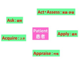 Patient
患者
Appraise：吟味
Ask：疑問
Acquire：入手
Apply：適用
Act・Assess：実践・評価
 