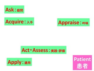 Patient
患者
Appraise：吟味
Ask：疑問
Acquire：入手
Apply：適用
Act・Assess：実践・評価
 