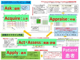 Patient
患者
Appraise：吟味
Ask：疑問
Acquire：入手
Apply：適用
Act・Assess：実践・評価
 