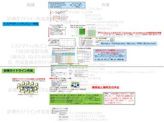 組織 作業
診療ガイドライン作成委員
診療ガイドラインパネル編成、プロセス確立
患者・臨床医の疑問（CQ)収集
計画書作成
疑問の定式化
アウトカムの選択
アウトカムの相対的な重要性の判定
（診療ガイドラインパネル会議）
疾患定義・適格基準など
システマティックレビュー
（SR)作成担当者
（後半は、GLのための場
合、作成委員会が行う場
合もあり）
SR作成
網羅的に検索する
適格基準 （選択基準、除外基準）で論文を選ぶ
アウトカムごとにデータを収集する
アウトカムごとに個々の研究および研究全般のバイアスのリスク（RoB)を
評価する
メタ分析をする（不可能な場合もある）
アウトカムごとに
エビデンスの確
実性を評価する
研究デザイン： RCTか観察研究
グレードダウン５要因
グレードアップ３要因
各アウトカムについて、エビデンスの確実性(body of evidence・エビデ
ンスの質)
エビデンス・プロファイル作成、SOF表作成
医療資源に関する資料作成
診療ガイドラインパネル会
議
アウトカムの相対的な重要度の再評価・合意形成
そのCQの全体(overall)のエビデンスの確実性の判定
推奨の強さ・方向
の評価作成
推奨決定の４要因
推奨度評価の合意形成（必要なら投票)
診療ガイドライン作成委員
推奨の作成
外部評価
【診療ガイドライン作成後】配布および普及
【診療ガイドライン作成後】ガイドラインの管理
【診療ガイドライン作成後】質の改善および実行
 