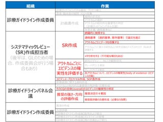 組織 作業
診療ガイドライン作成委員
診療ガイドラインパネル編成、プロセス確立
患者・臨床医の疑問（CQ)収集
計画書作成
疑問の定式化
アウトカムの選択
アウトカムの相対的な重要性の判定
（診療ガイドラインパネル会議）
疾患定義・適格基準など
システマティックレビュー
（SR)作成担当者
（後半は、GLのための場
合、作成委員会が行う場
合もあり）
SR作成
網羅的に検索する
適格基準 （選択基準、除外基準）で論文を選ぶ
アウトカムごとにデータを収集する
アウトカムごとに個々の研究および研究全般のバイアスのリスク（RoB)を
評価する
メタ分析をする（不可能な場合もある）
アウトカムごとに
エビデンスの確
実性を評価する
研究デザイン： RCTか観察研究
グレードダウン５要因
グレードアップ３要因
各アウトカムについて、エビデンスの確実性(body of evidence・エビデ
ンスの質)
エビデンス・プロファイル作成、SOF表作成
医療資源に関する資料作成
診療ガイドラインパネル会
議
アウトカムの相対的な重要度の再評価・合意形成
そのCQの全体(overall)のエビデンスの確実性の判定
推奨の強さ・方向
の評価作成
推奨決定の４要因
推奨度評価の合意形成（必要なら投票)
診療ガイドライン作成委員
推奨の作成
外部評価
【診療ガイドライン作成後】配布および普及
【診療ガイドライン作成後】ガイドラインの管理
【診療ガイドライン作成後】質の改善および実行
 