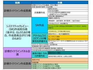 組織 作業
診療ガイドライン作成委員
診療ガイドラインパネル編成、プロセス確立
患者・臨床医の疑問（CQ)収集
計画書作成
疑問の定式化
アウトカムの選択
アウトカムの相対的な重要性の判定
（診療ガイドラインパネル会議）
疾患定義・適格基準など
システマティックレビュー
（SR)作成担当者
（後半は、GLのための場
合、作成委員会が行う場
合もあり）
SR作成
網羅的に検索する
適格基準 （選択基準、除外基準）で論文を選ぶ
アウトカムごとにデータを収集する
アウトカムごとに個々の研究および研究全般のバイアスのリスク（RoB)を
評価する
メタ分析をする（不可能な場合もある）
アウトカムごとに
エビデンスの確
実性を評価する
研究デザイン： RCTか観察研究
グレードダウン５要因
グレードアップ３要因
各アウトカムについて、エビデンスの確実性(body of evidence・エビデ
ンスの質)
エビデンス・プロファイル作成、SOF表作成
医療資源に関する資料作成
診療ガイドラインパネル会
議
アウトカムの相対的な重要度の再評価・合意形成
そのCQの全体(overall)のエビデンスの確実性の判定
推奨の強さ・方向
の評価作成
推奨決定の４要因
推奨度評価の合意形成（必要なら投票)
診療ガイドライン作成委員
推奨の作成
外部評価
【診療ガイドライン作成後】配布および普及
【診療ガイドライン作成後】ガイドラインの管理
【診療ガイドライン作成後】質の改善および実行
 