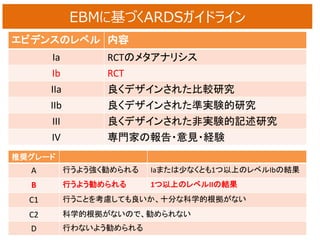 EBMに基づくARDSガイドライン
エビデンスのレベル 内容
Ia RCTのメタアナリシス
Ib RCT
IIa 良くデザインされた比較研究
IIb 良くデザインされた準実験的研究
III 良くデザインされた非実験的記述研究
IV 専門家の報告・意見・経験
推奨グレード
A 行うよう強く勧められる Iaまたは少なくとも1つ以上のレベルIbの結果
B 行うよう勧められる 1つ以上のレベルIIの結果
C1 行うことを考慮しても良いか、十分な科学的根拠がない
C2 科学的根拠がないので、勧められない
D 行わないよう勧められる
 