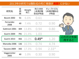 研究名
症
例
数
Weight
死亡
死亡のRR
1未満が腹
臥位が有益
チューブトラブル
1未満が腹臥位
が有益
Beuret 2002 51 6.6% 0.61
Fernandez
2008
40 7.4% 0.72 0.90
Gattinoni 2001 304 13.8% 0.94 0.80
Guerin 2004 791 21.4% 1.03
Guerin 2013 466 16.0% 0.49* 1.20
Mancebo 2006 136 16.5% 0.74 4.74
Taccone 2009 342 17.3% 0.94 2.33*
Voggenreiter
2005
40 1.0% 0.30 0.90
2013年の研究では腹臥位の死亡者数が有意*に少ない
これだけを採
用すると
 