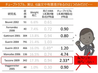 研究名
症
例
数
Weight
死亡
死亡のRR
1未満が腹
臥位が有益
チューブトラブル
1未満が腹臥位
が有益
Beuret 2002 51 6.6% 0.61
Fernandez
2008
40 7.4% 0.72 0.90
Gattinoni 2001 304 13.8% 0.94 0.80
Guerin 2004 791 21.4% 1.03
Guerin 2013 466 16.0% 0.49* 1.20
Mancebo 2006 136 16.5% 0.74 4.74
Taccone 2009 342 17.3% 0.94 2.33*
Voggenreiter
2005
40 1.0% 0.30 0.90
チューブトラブル、実は、6論文中有意差があるのは1つのみだけど・・・
腹臥位を、
推奨しない
 