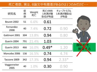 研究名
症
例
数
Weight
死亡
死亡のRR
1未満が腹
臥位が有益
チューブトラブル
1未満が腹臥位
が有益
Beuret 2002 51 6.6% 0.61
Fernandez
2008
40 7.4% 0.72 0.90
Gattinoni 2001 304 13.8% 0.94 0.80
Guerin 2004 791 21.4% 1.03
Guerin 2013 466 16.0% 0.49* 1.20
Mancebo 2006 136 16.5% 0.74 4.74
Taccone 2009 342 17.3% 0.94 2.33*
Voggenreiter
2005
40 1.0% 0.30 0.90
腹臥位を、
推奨する
死亡者数、実は、8論文中有意差があるのは1つのみだけど･･･
 