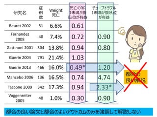 研究名
症
例
数
Weight
死亡
死亡のRR
1未満が腹
臥位が有益
チューブトラブル
1未満が腹臥位
が有益
Beuret 2002 51 6.6% 0.61
Fernandez
2008
40 7.4% 0.72 0.90
Gattinoni 2001 304 13.8% 0.94 0.80
Guerin 2004 791 21.4% 1.03
Guerin 2013 466 16.0% 0.49* 1.20
Mancebo 2006 136 16.5% 0.74 4.74
Taccone 2009 342 17.3% 0.94 2.33*
Voggenreiter
2005
40 1.0% 0.30 0.90
都合の良い論文と都合のよいアウトカムのみを強調して解説しない
都合の
良い解説
 