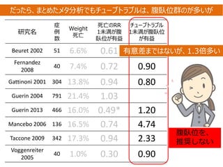 研究名
症
例
数
Weight
死亡
死亡のRR
1未満が腹
臥位が有益
チューブトラブル
1未満が腹臥位
が有益
Beuret 2002 51 6.6% 0.61
Fernandez
2008
40 7.4% 0.72 0.90
Gattinoni 2001 304 13.8% 0.94 0.80
Guerin 2004 791 21.4% 1.03
Guerin 2013 466 16.0% 0.49* 1.20
Mancebo 2006 136 16.5% 0.74 4.74
Taccone 2009 342 17.3% 0.94 2.33
Voggenreiter
2005
40 1.0% 0.30 0.90
だったら、まとめたメタ分析でもチューブトラブルは、腹臥位群のが多いが
腹臥位を、
推奨しない
有意差まではないが、1.3倍多い
 