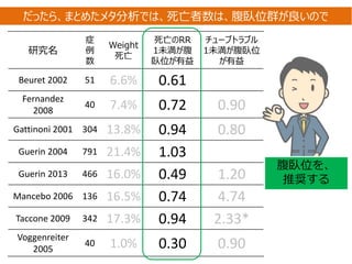 研究名
症
例
数
Weight
死亡
死亡のRR
1未満が腹
臥位が有益
チューブトラブル
1未満が腹臥位
が有益
Beuret 2002 51 6.6% 0.61
Fernandez
2008
40 7.4% 0.72 0.90
Gattinoni 2001 304 13.8% 0.94 0.80
Guerin 2004 791 21.4% 1.03
Guerin 2013 466 16.0% 0.49 1.20
Mancebo 2006 136 16.5% 0.74 4.74
Taccone 2009 342 17.3% 0.94 2.33*
Voggenreiter
2005
40 1.0% 0.30 0.90
腹臥位を、
推奨する
だったら、まとめたメタ分析では、死亡者数は、腹臥位群が良いので
 