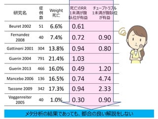 研究名
症
例
数
Weight
死亡
死亡のRR
1未満が腹
臥位が有益
チューブトラブル
1未満が腹臥位
が有益
Beuret 2002 51 6.6% 0.61
Fernandez
2008
40 7.4% 0.72 0.90
Gattinoni 2001 304 13.8% 0.94 0.80
Guerin 2004 791 21.4% 1.03
Guerin 2013 466 16.0% 0.49 1.20
Mancebo 2006 136 16.5% 0.74 4.74
Taccone 2009 342 17.3% 0.94 2.33
Voggenreiter
2005
40 1.0% 0.30 0.90
メタ分析の結果であっても、都合の良い解説をしない
 