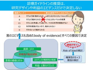 医療者の臨床経験
エビデンスの確実性の程度
利益 と害のバランス
患者の価値と好み
資源・コスト
診療ガイドラインの推奨は、
研究デザインや利益のエビデンスだけで決定しない
研究デザイン
↓
Risk of biasの検討
確実性の5＋3
要因の検討
推奨グレード 単なる研究デザインのみでのレベル
A 行うよう強く勧められる Iaまたは少なくとも1つ以上のレベルIbの結果
B 行うよう勧められる 1つ以上のレベルIIの結果
C1 行うことを考慮しても良いか、十分な科学的根拠がない
C2 科学的根拠がないので、勧められない
D 行わないよう勧められる
害のエビデンスも含めたbody of evidenceとすべての要因で決定
 