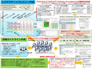 システマティックレビュー作成
P
I
C
O
T
S
アウトカム
アウトカム
アウトカム
アウトカム
重大
重要
重大
全体的なエビデンスの確実性（certainty of the
evidence←overall quality of evidence across outcomes：
「質」より「確実性」のが誤解が少ない）
重大(critical) なアウトカムごとの確実性をまとめる
原則として，重大なアウトカムに関するエビデンスの確実性の中で
最も低いものとする（各アウトカムが同じ方向ならば最も高いも
の）
A 「高」/B 「中」/C 「低」/D 「非常に低」
Evidence Profile
RCTは「高」から、観察研究は「低」から開始し、エビデンスを確実性の程度で紐付きにする
1.研究の限界（risk of bias）
2.非一貫性（inconsistency）
3.非直接性（indirectness）
4.不精確さ（imprecision）
5.出版ﾊﾞｲｱｽ（publication bias）
グレードを下げる5要因 グレードを上げる3要因
1.大きな効果(large magnitude)
2.用量反応(dose response
gradient)
3.交絡因子(confounders)
アウトカムごとに集めた各研究
のrisk of biasを評価
高(High)／中(Moderate)／低(Low)／非常に低(Very low)
推奨の作成:以下を考慮して判断
エビデンスの確実性
利益と害のバランス
価値観と好み
資源の利用（コスト）
パネル会議前に1回目投票
パネル会議でディスカッション必要に応じて再度投票
できる限り「推奨なし」としない
診療ガイドライン完成
アウトカムごとのエビデンス(body of evidence)の確実性を評価
Risk of bias summary
Risk of bias graph
各アウトカムに
関する効果推定値
と結果の要約
＝メタアナリシス
(Forest plot作成)
推奨度と推奨文の決定
推奨：抗凝固療法の適応がない癌患
者に対して、非経口的抗凝固療法を
行うことを提案する（GRADE 2B，
推奨の強さ「弱い推奨」／ エビデ
ンスの確実性「中」)
Summary of Findings(SoF)
様々な介入に
対する推奨を
盛り込む
診療ガイドライン作成
Clinical Question(CQ)
→Analytic Frameworks
→Key Questions
下記の表・
図の証拠の
提示が必須
/効果推定
値の確実性
が強い・弱
いと独断で
判断するも
のではない
1.ランダム割り付け順番の生成
2.割り付けの隠蔽化
3.研究参加者と治療提供者の盲検化
4.アウトカム評価者の盲検化
5.不完全なアウトカムデータ
6.選択されたアウトカムの報告
7.その他のバイアス（COIなど）
Evidence-to-Decisionテーブル
推奨の強さと方向:強く・弱く/推奨する・推奨しない（しないことを推奨）
Strong recommendation FOR an intervention：１ (・・・することを推奨する)
Weak recommendation FOR an intervention：２(・・・することを提案する、条件付き)
Strong recommendation AGAINST an intervention：１（・・・しないことを推奨する）
Weak recommendation AGAINST an intervention：２
（・・・しないことを提案する、・・・しないことを条件付きで推奨する）
利益相反(COI)に対して工夫すること
診療ガイドラインパネル会議による合意形成
医療消費者などあらゆるステークホルダーが参加する
 
