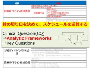 組織 作業
診療ガイドライン作成委員
診療ガイドラインパネル編成、プロセス確立
患者・臨床医の疑問（CQ)収集
計画書作成
疑問の定式化
アウトカムの選択
アウトカムの相対的な重要性の判定
（診療ガイドラインパネル会議）
疾患定義・適格基準など
システマティックレビュー
（SR)作成担当者
（後半は、GLのための場
合、作成委員会が行う場
合もあり）
SR作成
網羅的に検索する
適格基準 （選択基準、除外基準）で論文を選ぶ
アウトカムごとにデータを収集する
アウトカムごとに個々の研究および研究全般のバイアスのリスク（RoB)を
評価する
メタ分析をする（不可能な場合もある）
アウトカムごとに
エビデンスの確
実性を評価する
研究デザイン： RCTか観察研究
グレードダウン５要因
グレードアップ３要因
各アウトカムについて、エビデンスの確実性(body of evidence・エビデ
ンスの質)
エビデンス・プロファイル作成、SOF表作成
医療資源に関する資料作成
診療ガイドラインパネル会
議
アウトカムの相対的な重要度の再評価・合意形成
そのCQの全体(overall)のエビデンスの確実性の判定
推奨の強さ・方向
の評価作成
推奨決定の４要因
推奨度評価の合意形成（必要なら投票)
診療ガイドライン作成委員
推奨の作成
外部評価
【診療ガイドライン作成後】配布および普及
【診療ガイドライン作成後】ガイドラインの管理
【診療ガイドライン作成後】質の改善および実行
Clinical Question(CQ)
→Analytic Frameworks
→Key Questions
締め切り日を決めて、スケジュールを逆算する
 