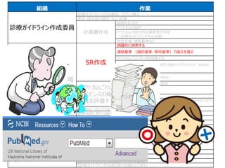組織 作業
診療ガイドライン作成委員
診療ガイドラインパネル編成、プロセス確立
患者・臨床医の疑問（CQ)収集
計画書作成
疑問の定式化
アウトカムの選択
アウトカムの相対的な重要性の判定
（診療ガイドラインパネル会議）
疾患定義・適格基準など
システマティックレビュー
（SR)作成担当者
（後半は、GLのための場
合、作成委員会が行う場
合もあり）
SR作成
網羅的に検索する
適格基準 （選択基準、除外基準）で論文を選ぶ
アウトカムごとにデータを収集する
アウトカムごとに個々の研究および研究全般のバイアスのリスク（RoB)を
評価する
メタ分析をする（不可能な場合もある）
アウトカムごとに
エビデンスの確
実性を評価する
研究デザイン： RCTか観察研究
グレードダウン５要因
グレードアップ３要因
各アウトカムについて、エビデンスの確実性(body of evidence・エビデ
ンスの質)
エビデンス・プロファイル作成、SOF表作成
医療資源に関する資料作成
診療ガイドラインパネル会
議
アウトカムの相対的な重要度の再評価・合意形成
そのCQの全体(overall)のエビデンスの確実性の判定
推奨の強さ・方向
の評価作成
推奨決定の４要因
推奨度評価の合意形成（必要なら投票)
診療ガイドライン作成委員
推奨の作成
外部評価
【診療ガイドライン作成後】配布および普及
【診療ガイドライン作成後】ガイドラインの管理
【診療ガイドライン作成後】質の改善および実行
 