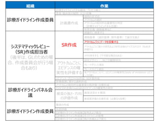 組織 作業
診療ガイドライン作成委員
診療ガイドラインパネル編成、プロセス確立
患者・臨床医の疑問（CQ)収集
計画書作成
疑問の定式化
アウトカムの選択
アウトカムの相対的な重要性の判定
（診療ガイドラインパネル会議）
疾患定義・適格基準など
システマティックレビュー
（SR)作成担当者
（後半は、GLのための場
合、作成委員会が行う場
合もあり）
SR作成
網羅的に検索する
適格基準 （選択基準、除外基準）で論文を選ぶ
アウトカムごとにデータを収集する
アウトカムごとに個々の研究および研究全般のバイアスのリスク（RoB)を
評価する
メタ分析をする（不可能な場合もある）
アウトカムごとに
エビデンスの確
実性を評価する
研究デザイン： RCTか観察研究
グレードダウン５要因
グレードアップ３要因
各アウトカムについて、エビデンスの確実性(body of evidence・エビデ
ンスの質)
エビデンス・プロファイル作成、SOF表作成
医療資源に関する資料作成
診療ガイドラインパネル会
議
アウトカムの相対的な重要度の再評価・合意形成
そのCQの全体(overall)のエビデンスの確実性の判定
推奨の強さ・方向
の評価作成
推奨決定の４要因
推奨度評価の合意形成（必要なら投票)
診療ガイドライン作成委員
推奨の作成
外部評価
【診療ガイドライン作成後】配布および普及
【診療ガイドライン作成後】ガイドラインの管理
【診療ガイドライン作成後】質の改善および実行
 