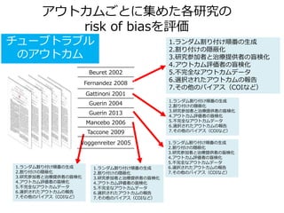 アウトカムごとに集めた各研究の
risk of biasを評価
1.ランダム割り付け順番の生成
2.割り付けの隠蔽化
3.研究参加者と治療提供者の盲検化
4.アウトカム評価者の盲検化
5.不完全なアウトカムデータ
6.選択されたアウトカムの報告
7.その他のバイアス（COIなど）
チューブトラブル
のアウトカム
1.ランダム割り付け順番の生成
2.割り付けの隠蔽化
3.研究参加者と治療提供者の盲検化
4.アウトカム評価者の盲検化
5.不完全なアウトカムデータ
6.選択されたアウトカムの報告
7.その他のバイアス（COIなど）
Beuret 2002
Fernandez 2008
Gattinoni 2001
Guerin 2004
Guerin 2013
Mancebo 2006
Taccone 2009
Voggenreiter 2005 1.ランダム割り付け順番の生成
2.割り付けの隠蔽化
3.研究参加者と治療提供者の盲検化
4.アウトカム評価者の盲検化
5.不完全なアウトカムデータ
6.選択されたアウトカムの報告
7.その他のバイアス（COIなど）
1.ランダム割り付け順番の生成
2.割り付けの隠蔽化
3.研究参加者と治療提供者の盲検化
4.アウトカム評価者の盲検化
5.不完全なアウトカムデータ
6.選択されたアウトカムの報告
7.その他のバイアス（COIなど）
1.ランダム割り付け順番の生成
2.割り付けの隠蔽化
3.研究参加者と治療提供者の盲検化
4.アウトカム評価者の盲検化
5.不完全なアウトカムデータ
6.選択されたアウトカムの報告
7.その他のバイアス（COIなど）
 