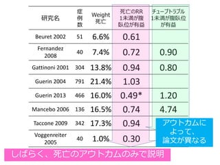 研究名
症
例
数
Weight
死亡
死亡のRR
1未満が腹
臥位が有益
チューブトラブル
1未満が腹臥位
が有益
Beuret 2002 51 6.6% 0.61
Fernandez
2008
40 7.4% 0.72 0.90
Gattinoni 2001 304 13.8% 0.94 0.80
Guerin 2004 791 21.4% 1.03
Guerin 2013 466 16.0% 0.49* 1.20
Mancebo 2006 136 16.5% 0.74 4.74
Taccone 2009 342 17.3% 0.94 2.33*
Voggenreiter
2005
40 1.0% 0.30 0.90
しばらく、死亡のアウトカムのみで説明
アウトカムに
よって、
論文が異なる
 