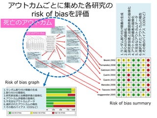 1.ランダム割り付け順番の生成
2.割り付けの隠蔽化
3.研究参加者と治療提供者の盲検化
4.アウトカム評価者の盲検化
5.不完全なアウトカムデータ
6.選択されたアウトカムの報告
7.その他のバイアス（COIなど）
アウトカムごとに集めた各研究の
risk of biasを評価
1.ランダム割り付け順番の生成
2.割り付けの隠蔽化
3.研究参加者と治療提供者の盲検化
4.アウトカム評価者の盲検化
5.不完全なアウトカムデータ
6.選択されたアウトカムの報告
7.その他のバイアス（COIなど）
死亡のアウトカム
Risk of bias graph
Risk of bias summary
 