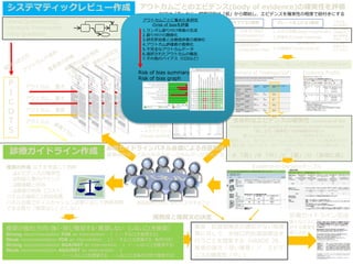 高(High)／中(Moderate)／低(Low)／非常に低(Very low)
Summary of Findings(SoF)
システマティックレビュー作成
P
I
C
O
T
S
アウトカム
アウトカム
アウトカム
アウトカム
重大
重要
重大
全体的なエビデンスの確実性（certainty of the
evidence←overall quality of evidence across outcomes：
「質」より「確実性」のが誤解が少ない）
重大(critical) なアウトカムごとの確実性をまとめる
原則として，重大なアウトカムに関するエビデンスの確実性の中で
最も低いものとする（各アウトカムが同じ方向ならば最も高いも
の）
A 「高」/B 「中」/C 「低」/D 「非常に低」
Evidence Profile
RCTは「高」から、観察研究は「低」から開始し、エビデンスを確実性の程度で紐付きにする
1.研究の限界（risk of bias）
2.非一貫性（inconsistency）
3.非直接性（indirectness）
4.不精確さ（imprecision）
5.出版ﾊﾞｲｱｽ（publication bias）
グレードを下げる5要因 グレードを上げる3要因
1.大きな効果(large magnitude)
2.用量反応(dose response
gradient)
3.交絡因子(confounders)
推奨の作成:以下を考慮して判断
エビデンスの確実性
利益と害のバランス
価値観と好み
資源の利用（コスト）
パネル会議前に1回目投票
パネル会議でディスカッション必要に応じて再度投票
できる限り「推奨なし」としない
診療ガイドライン完成
アウトカムごとのエビデンス(body of evidence)の確実性を評価
各アウトカムに
関する効果推定値
と結果の要約
＝メタアナリシス
(Forest plot作成)
推奨度と推奨文の決定
推奨：抗凝固療法の適応がない癌患
者に対して、非経口的抗凝固療法を
行うことを提案する（GRADE 2B，
推奨の強さ「弱い推奨」／ エビデ
ンスの確実性「中」)
様々な介入に
対する推奨を
盛り込む
診療ガイドライン作成
Clinical Question(CQ)
→Analytic Frameworks
→Key Questions
下記の表・
図の証拠の
提示が必須
/効果推定
値の確実性
が強い・弱
いと独断で
判断するも
のではない
Evidence-to-Decisionテーブル
推奨の強さと方向:強く・弱く/推奨する・推奨しない（しないことを推奨）
Strong recommendation FOR an intervention：１ (・・・することを推奨する)
Weak recommendation FOR an intervention：２(・・・することを提案する、条件付き)
Strong recommendation AGAINST an intervention：１（・・・しないことを推奨する）
Weak recommendation AGAINST an intervention：２
（・・・しないことを提案する、・・・しないことを条件付きで推奨する）
利益相反(COI)に対して工夫すること
診療ガイドラインパネル会議による合意形成
医療消費者などあらゆるステークホルダーが参加する
Risk of bias summary
Risk of bias graph
1.ランダム割り付け順番の生成
2.割り付けの隠蔽化
3.研究参加者と治療提供者の盲検化
4.アウトカム評価者の盲検化
5.不完全なアウトカムデータ
6.選択されたアウトカムの報告
7.その他のバイアス（COIなど）
アウトカムごとに集めた各研究
のrisk of biasを評価
 