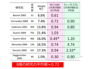 研究名
症
例
数
Weight
死亡
死亡のRR
1未満が腹臥
位が有益
チューブトラブル
1未満が腹臥位
が有益
Beuret 2002 51 6.6% 0.61
Fernandez 2008 40 7.4% 0.72 0.90
Gattinoni 2001 304 13.8% 0.94 0.80
Guerin 2004 791 21.4% 1.03
Guerin 2013 466 16.0% 0.49* 1.20
Mancebo 2006 136 16.5% 0.74 4.74
Taccone 2009 342 17.3% 0.94 2.33*
Voggenreiter
2005
40 1.0% 0.30 0.90
8個の研究の平均値＝0.72
 