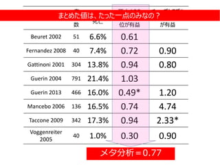 研究名
症
例
数
Weight
死亡
死亡のRR
1未満が腹臥
位が有益
チューブトラブル
1未満が腹臥位
が有益
Beuret 2002 51 6.6% 0.61
Fernandez 2008 40 7.4% 0.72 0.90
Gattinoni 2001 304 13.8% 0.94 0.80
Guerin 2004 791 21.4% 1.03
Guerin 2013 466 16.0% 0.49* 1.20
Mancebo 2006 136 16.5% 0.74 4.74
Taccone 2009 342 17.3% 0.94 2.33*
Voggenreiter
2005
40 1.0% 0.30 0.90
まとめた値は、たった一点のみなの？
メタ分析＝0.77
 