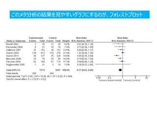 このメタ分析の結果を見やすいグラフにするのが、フォレストプロット
 